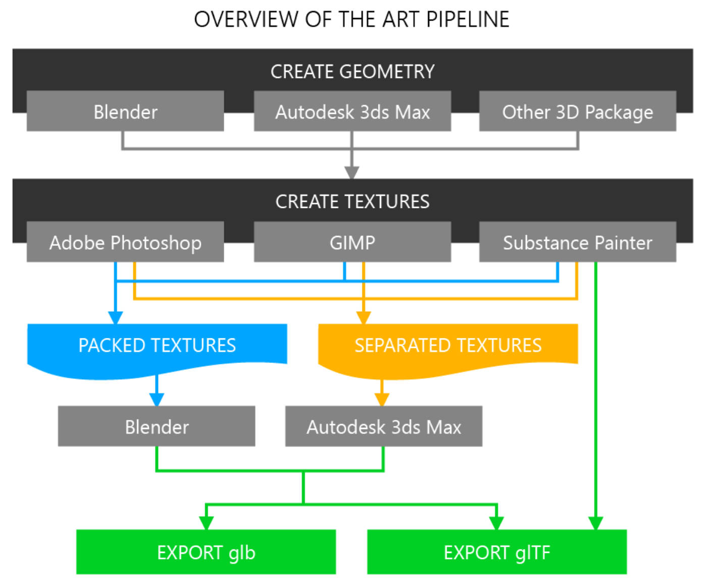 3D asset pipeline workflow from Blender to GLTF and GLB for browser based 3D development showing texture compression and optimization techniques used by a technical artist for hire and threejs developer